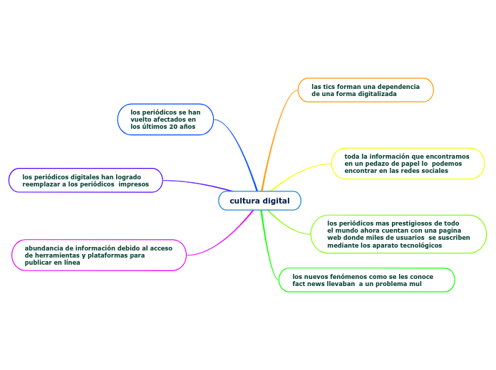 Cultura Digital Mind Map